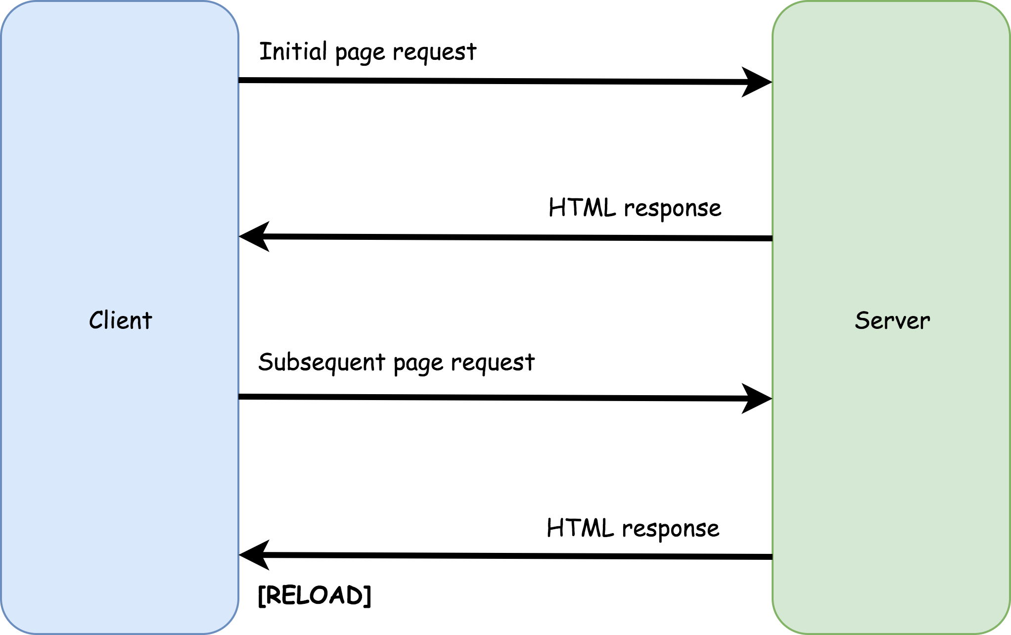 Diagram showing the loading pattern of a traditional page